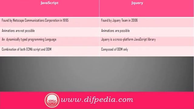 Difference between JavaScript and Jquery смотреть онлайн