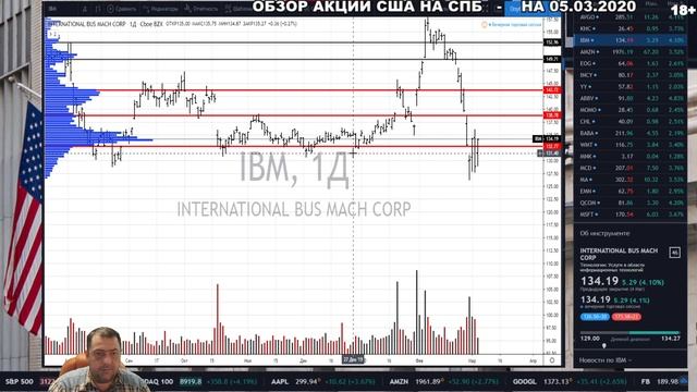Обзор Акции США на СПБ на 5 марта. смотреть онлайн
