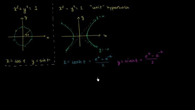 Hyperbolic functions and the unit hyperbola | Hyperbolic functions | Precalculus | Khan Academy смотреть онлайн