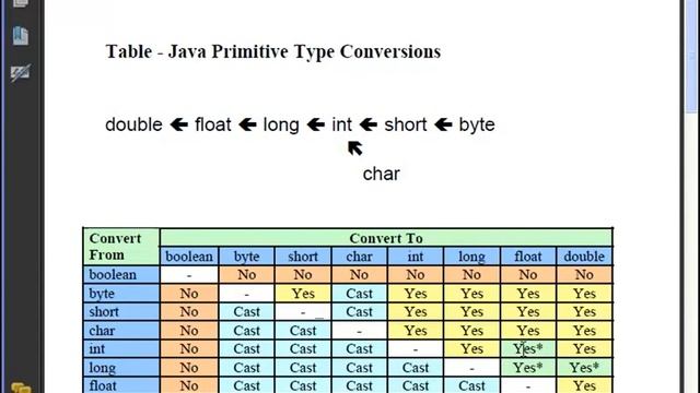 Java Lesson 17 - Casting Part 03 - Implicit Casting 02 смотреть онлайн