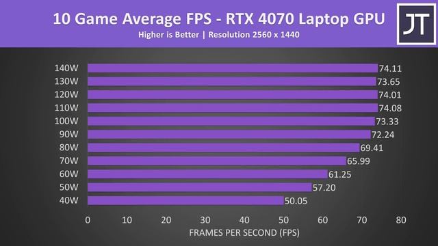 High Power RTX 4050 / 4060 / 4070 Laptops Are a Waste ? смотреть онлайн