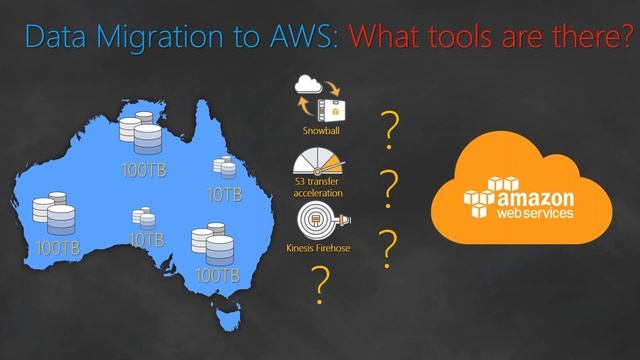 02 Real Time Project | Data Migration | AWS Tools and Services to move data to cloud смотреть онлайн