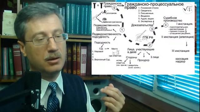 Гражданско-процессуальное право (стрим-лекция) смотреть онлайн