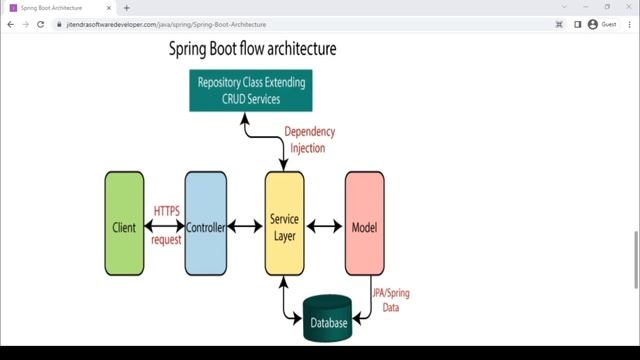 ??Spring Boot Architecture Mostly Asked By the Interviewer Question | jitendrasoftwaredeveloper.co смотреть онлайн
