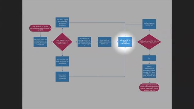 Security at GitHub Enterprise - Protecting your Organization смотреть онлайн