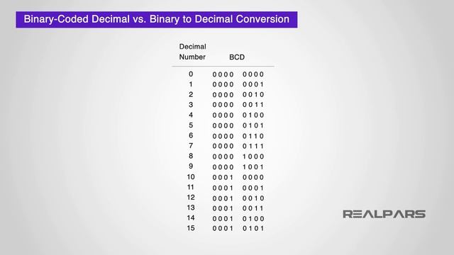 What is Binary Coded Decimal (BCD) and How is it Used in Automation? смотреть онлайн
