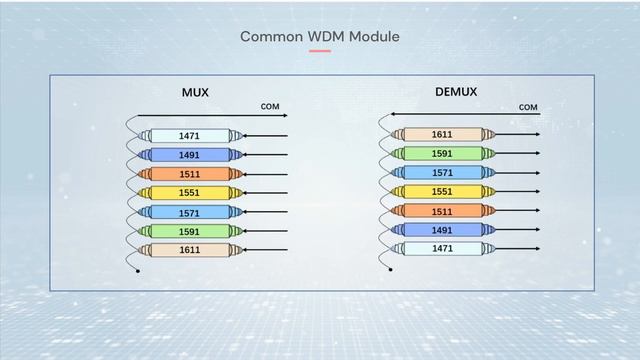 Understanding WDM(Wavelength Division Multiplexing) Technologies - TFF and AWG смотреть онлайн
