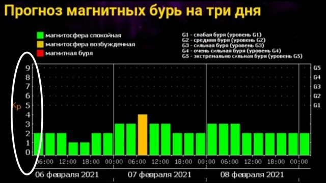 опять вспышка вниз на графике Солнечной активности, прогноз Магнитных бурь. смотреть онлайн
