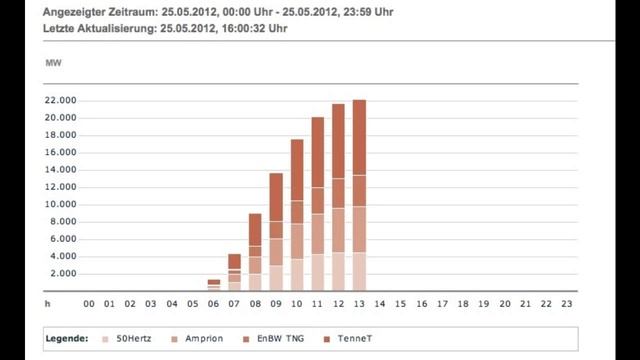 Weltrekord: Deutsche Solaranlagen produzieren erstmals Strom wie 20 AKW смотреть онлайн