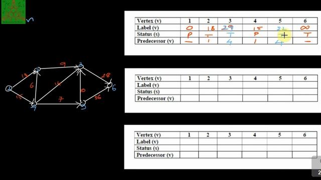 Dijkstra's algorithm (Example) | Graph Theory | MSc Big Data Analytics смотреть онлайн