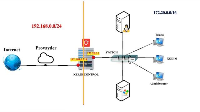 Kerio Control Darsimizga Misol: (05)-TARMOQ INTERFEYSLARIGA IP MANZILLARNI BERISH