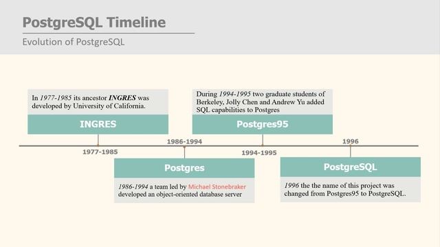 What is PostgreSQL By Manish Sharma смотреть онлайн