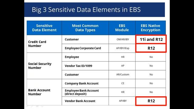 Encrypting Sensitive Data in Oracle E-Business Suite смотреть онлайн
