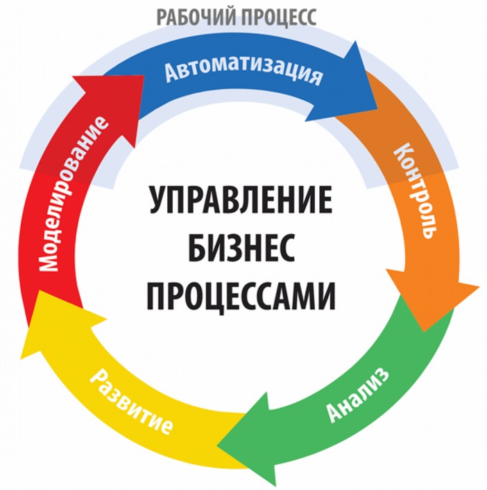 Бизнес-процессы с Битрикс24