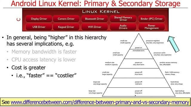 Android Linux Part 1: Primary and Secondary Memory Mechanisms смотреть онлайн