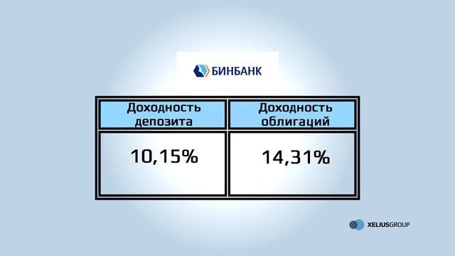 Сравнение доходности облигаций и депозита - Андрей Ванин смотреть онлайн