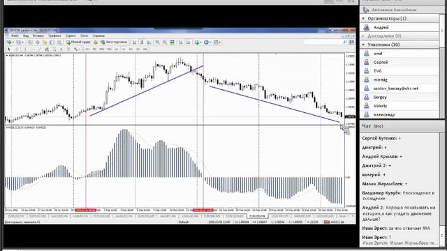 Индикаторы форекс. Как пользоваться индикатором MACD (Forex)