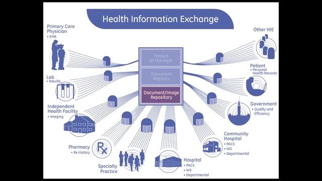 GE Health Information Exchange (HIE) A Secure, Standards-based Infrastructure | GE Healthcare