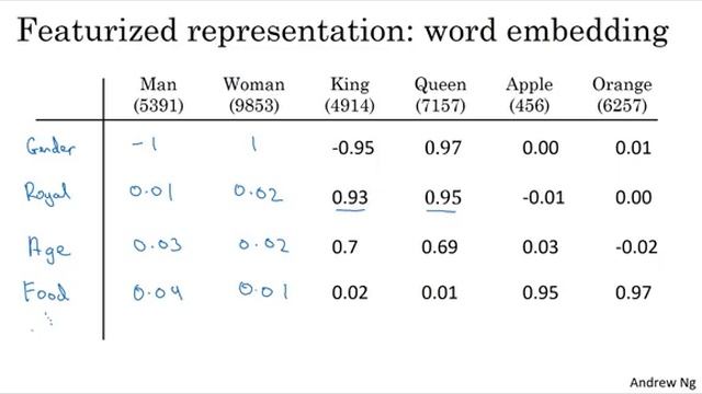Word Representation смотреть онлайн