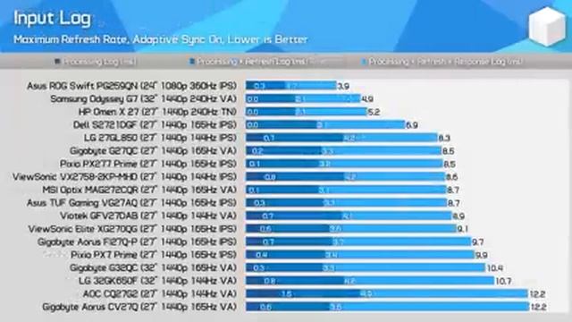 Dell S2721DGF Review, The New 1440p 165Hz Gaming Monitor Champion смотреть онлайн