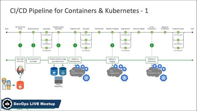 Evolving DevOps in the Age of Kubernetes 720p смотреть онлайн