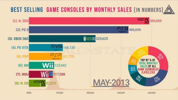 🔴Best Selling Game Consoles | Best Gaming console | Bar Chart Race
