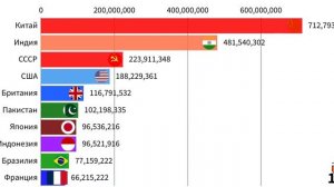 Топ 10 стран по населению 1900-2022 \\\ GoodStats
