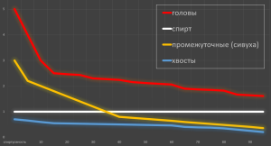 Тройная дистилляция, схема 2. Первый и второй перегоны без отсечения голов и хвостов