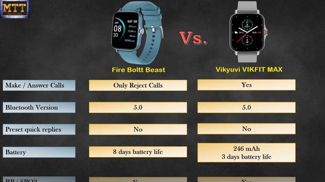 Fireboltt Beast Vs Vikyuvi Vikfit Max. Which is the Best big screen smartwatch under 4000? смотреть онлайн