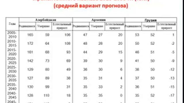 Г. Цуладзе, Демографический портрет Юж. Кавказа XII (1)