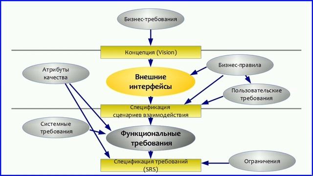 Какие виды требований к ПО важнее остальных? смотреть онлайн