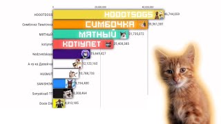 Топ 10 Каналов Животных СНГ По Подписчикам (2022-2027) смотреть онлайн