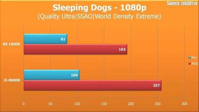 Intel Core i5 8600K vs AMD Ryzen 5 1600X Gaming Benchmarks смотреть онлайн