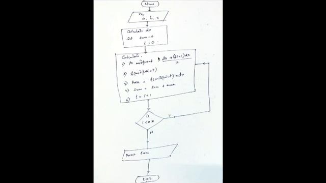 Numerical Integration using python, Mid point method смотреть онлайн