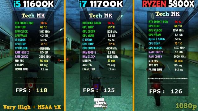 i5 11600k vs i7 11700k vs RYZEN 5800X | RTX 3060 Ti | Test in Games at 1080p - Tech MK смотреть онлайн