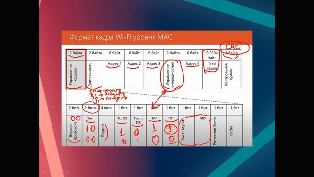 Бакалавриат_РЭТ_весенний семестр_ТБС(каз.яз)_Лекция6_Wi-Fi стандартындағы кадр форматы