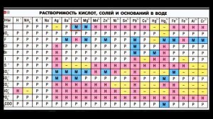 Классификация и химические свойства оксидов.