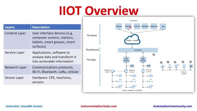 Industrial Internet of Things (IIoT) Overview - Cybersecurity Basics смотреть онлайн