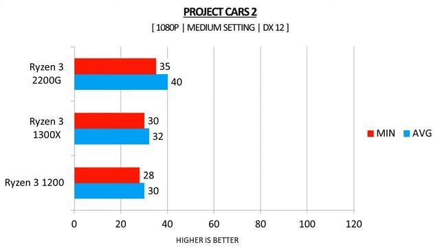 Ryzen 3 2200G vs Ryzen 3 1200 vs Ryzen 3 1300X - GT 1030 2GB - Benchmarks Comparison смотреть онлайн