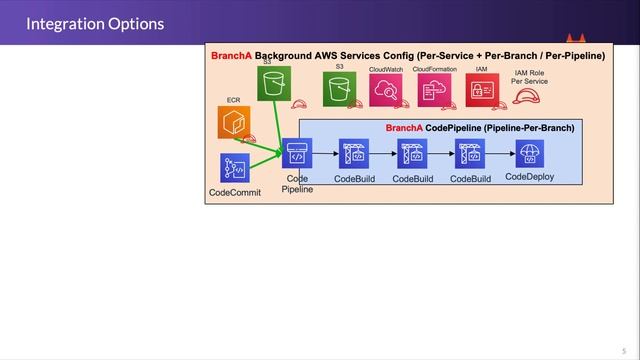 Integrating GitLab with AWS - Why and How смотреть онлайн
