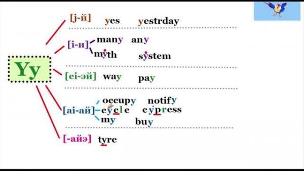 Правила чтения (произношения) буквы Y в английском языке