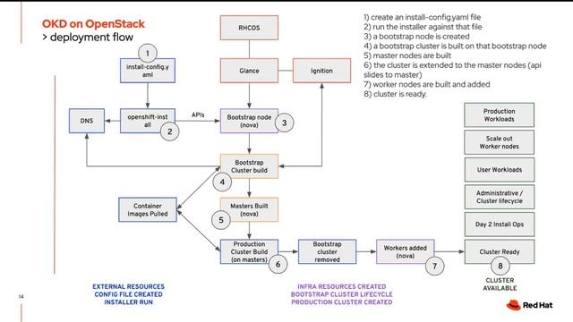 Deploying OKD4 On OpenStack August Simonelli  Nick Satsia  OKD Deployment Marathon