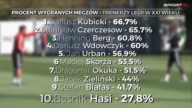 Besnik Hasi najgorszym trenerem Legii w XXI wieku. Miażdżąca statystyka смотреть онлайн