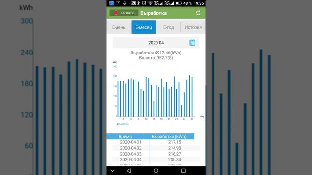 Генерация СЭС 37.2кВт за апрель 2020года