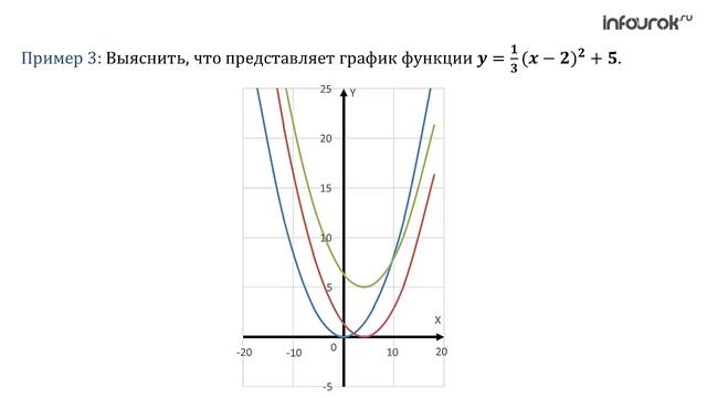 Графики функций y=aх²+n и y=a(x-m)² | Алгебра 9 класс #6 | Инфоурок смотреть онлайн