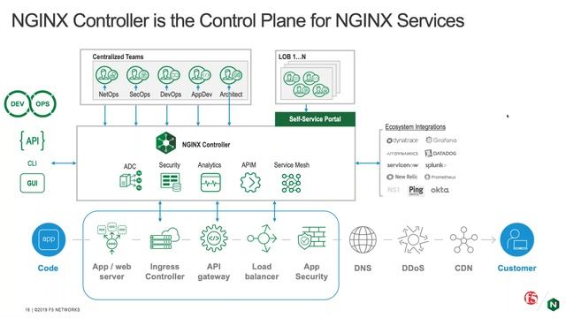 F5 NGINX Modern Uygulamalarınız İçin, Modern Çözümler смотреть онлайн
