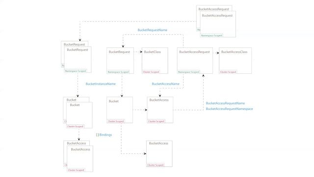 Kubernetes SIG Storage - Object Bucket API Review Meeting 20200827 смотреть онлайн