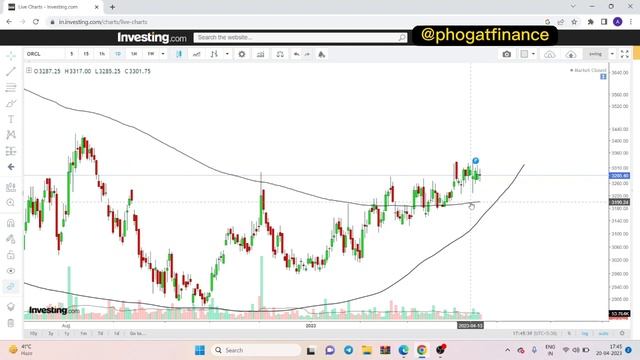 Oracle financial service ltd best time to buy in this week смотреть онлайн