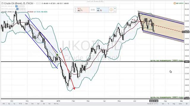 Обзор за неделю финансовых рынков с 11 по 17.07.2016 смотреть онлайн