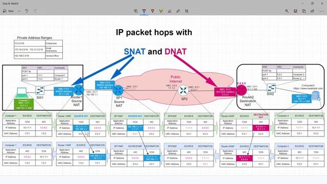 IP packet Transformation over Public Internet with SNAT and DNAT смотреть онлайн